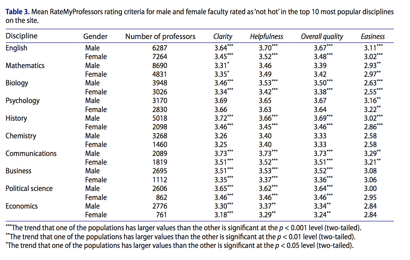Study of online ratings of professors suggest scores vary with